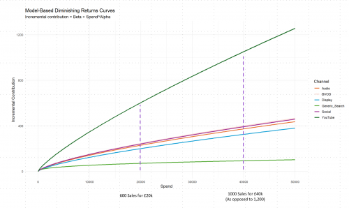 Advertising media response curves example Advertising media response curves example