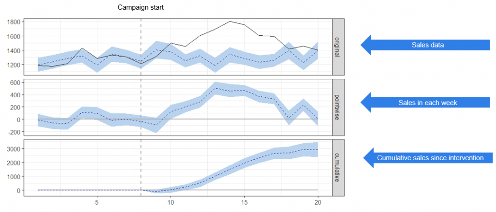 Causal Impact Test Example