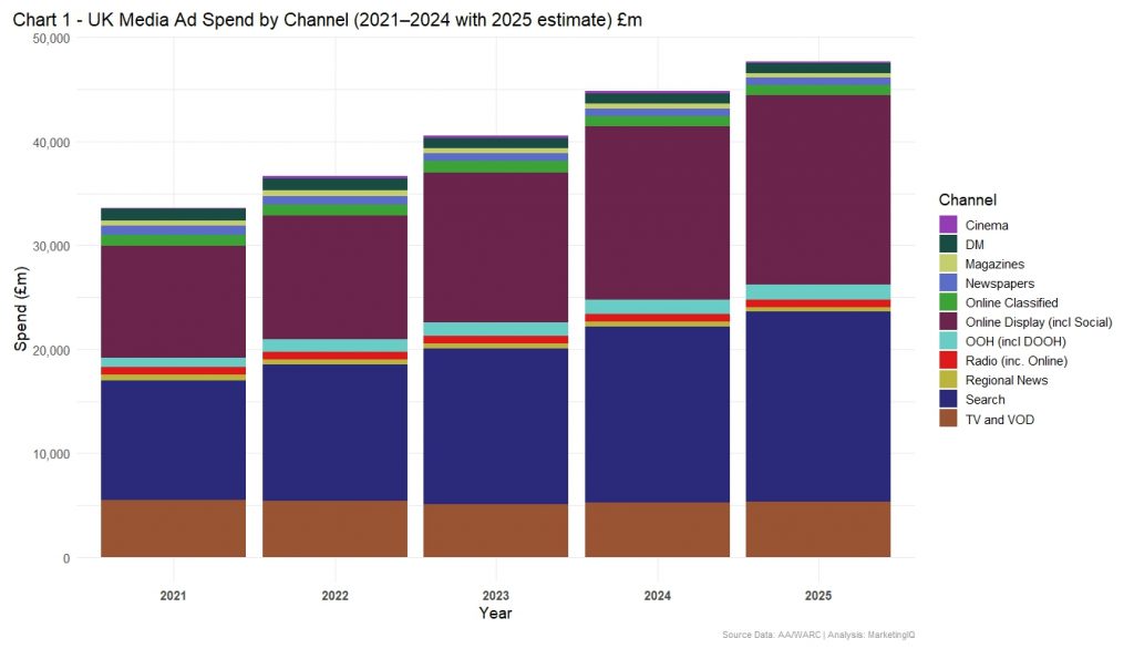 UK Media Adspend by Channel (2021 to 2024 with 2025 estimate)