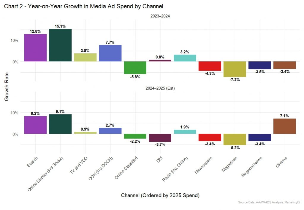 UK Year-on-Year Growth in Media Ad Spend by Channel