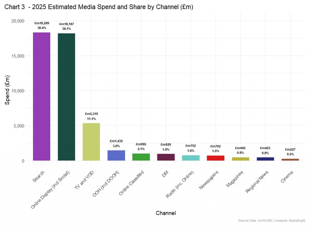 2025 Estimated Full Year UK Media Spend and Share by Channel