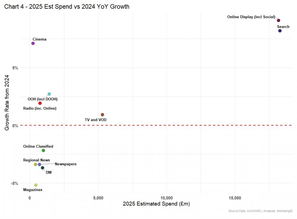 UK 2025 Est Media Spend vs 2024 YoY Growth