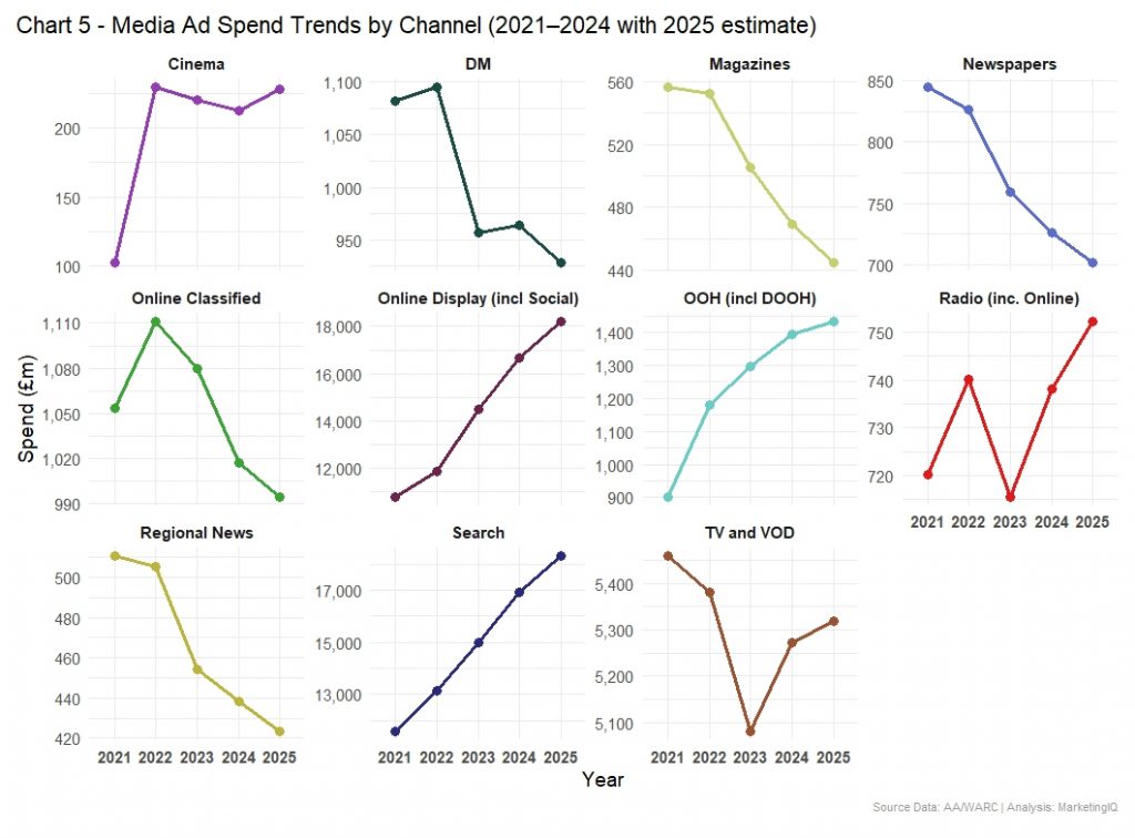 UK Media Ad Spend Trends by Channel (2021–2024 with 2025 estimate)