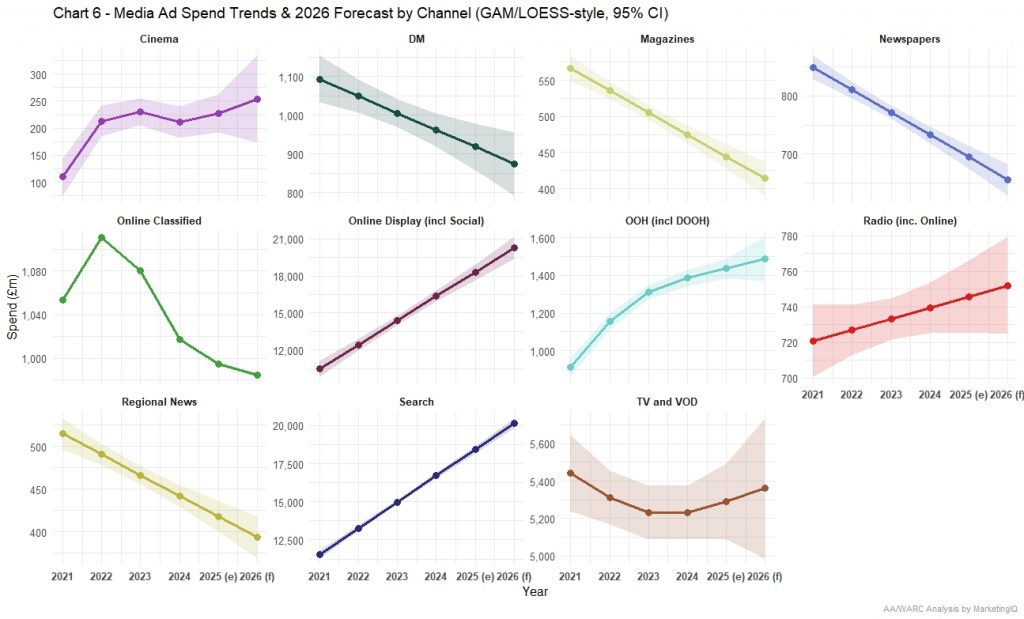 UK Media Ad Spend Trends 2026 Forecast by Channel