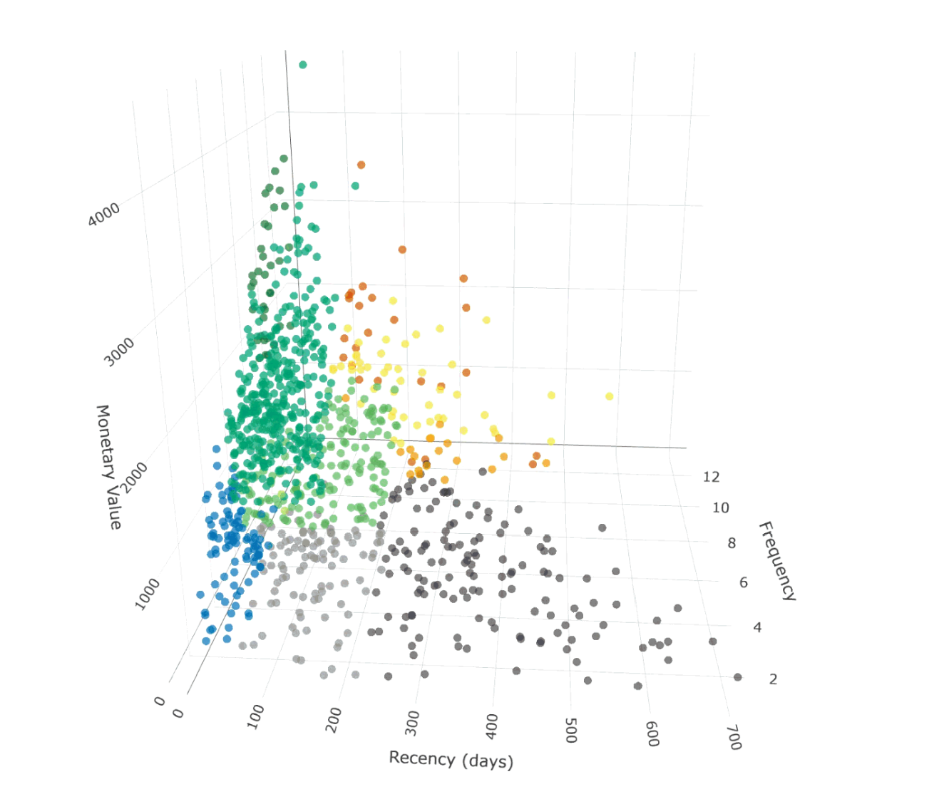 RFV Customer cube Example