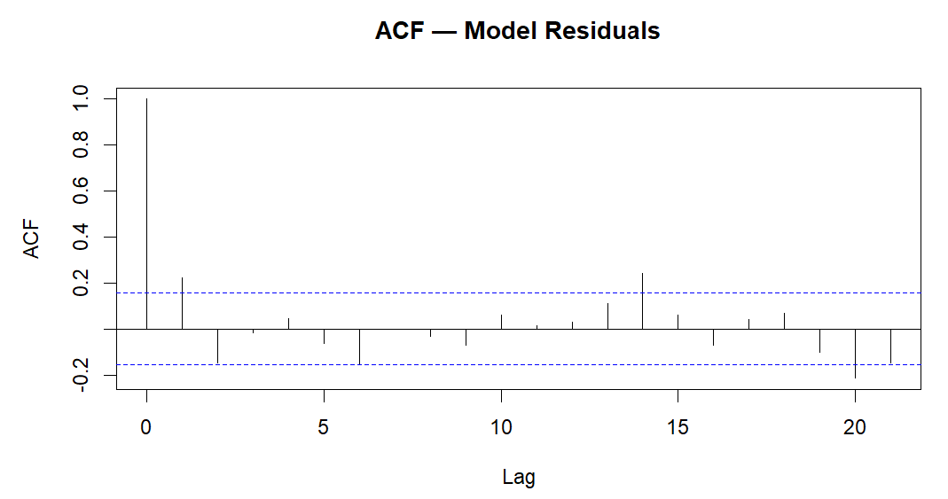 Example of ACF results showing no systematic autocorrelation at multiple lags for MMM