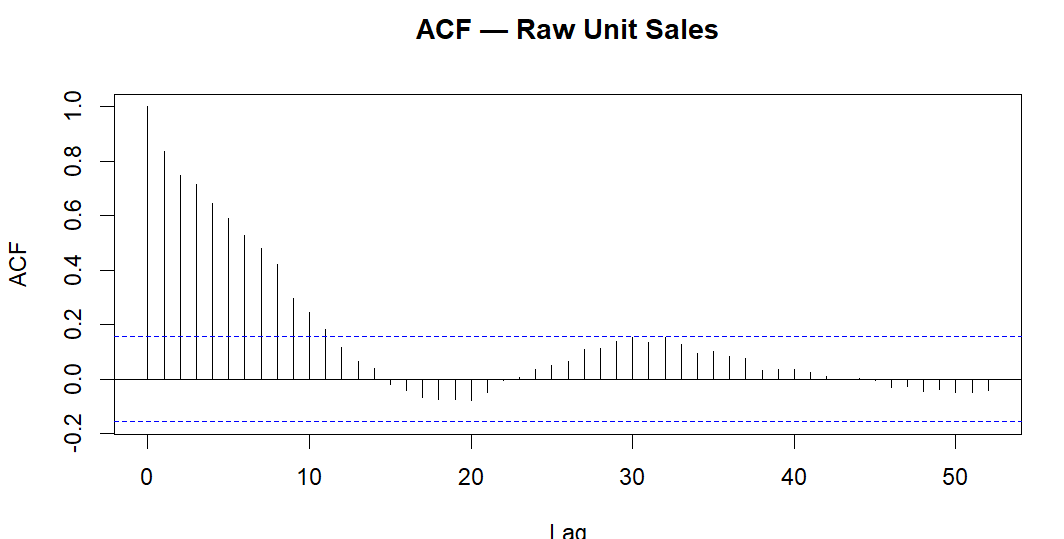 Example of ACF result showing severe systematic autocorrelation at multiple lags for MMM