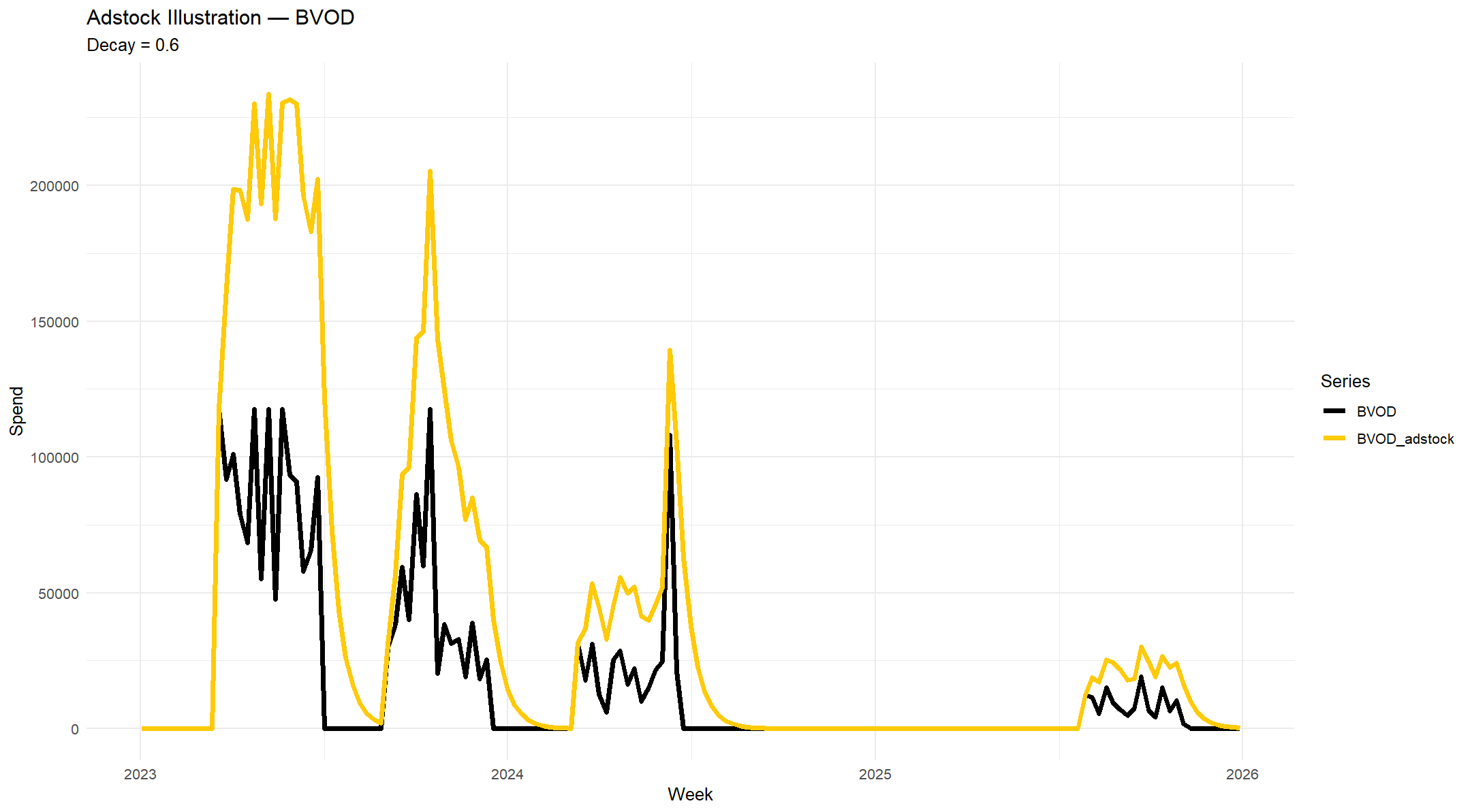 Example of BVOD Adstock transformation at 60% carryover for MMM