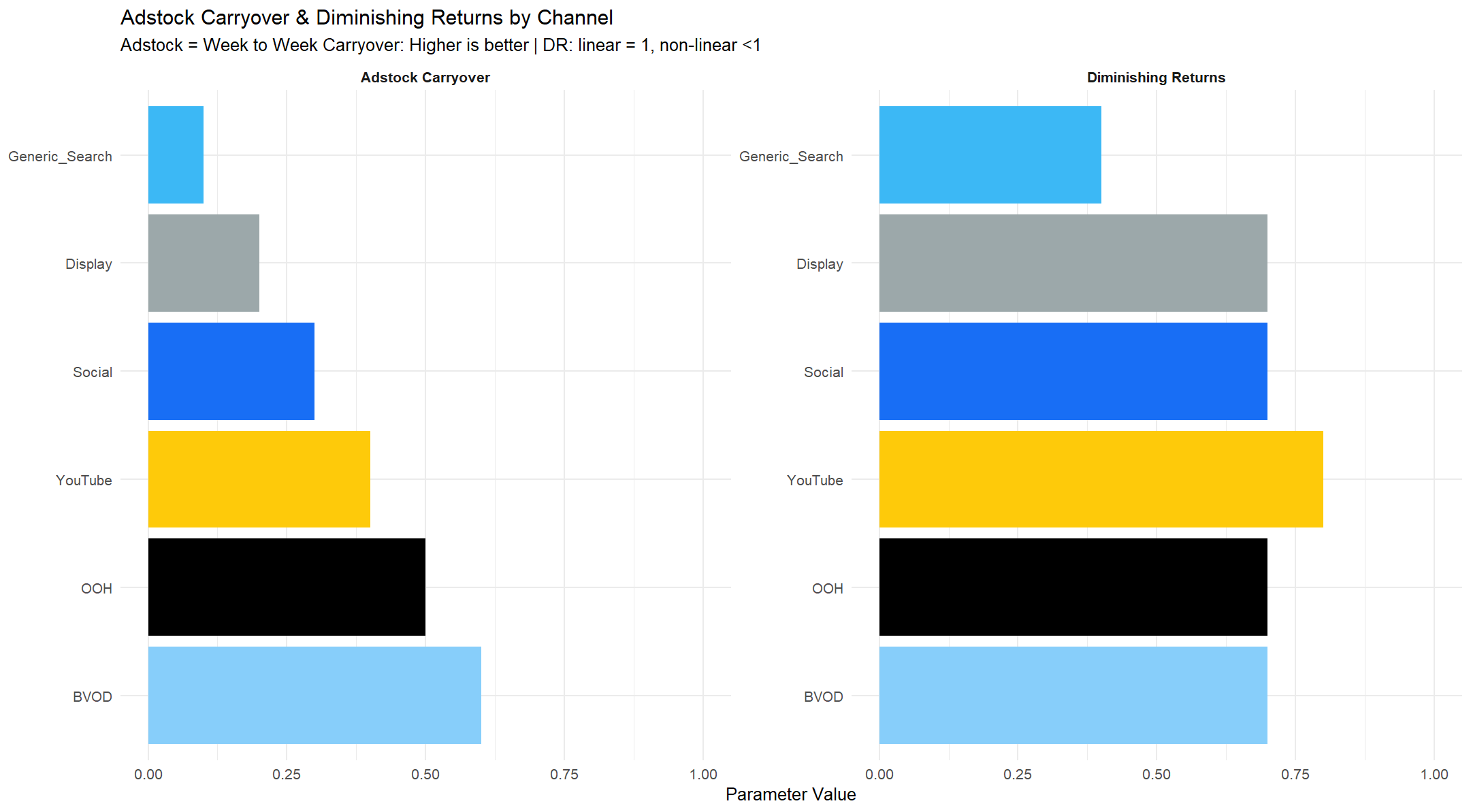 Example of Adstock and Diminishing Returns for Search, Display, Social, YouTube, OOH and BVOD for MMM