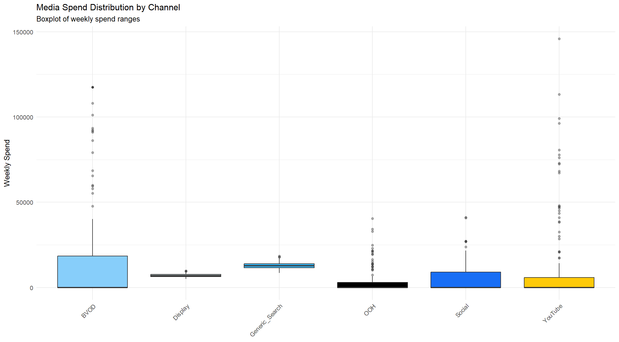 Example of media spend distribution by week observation for MMM