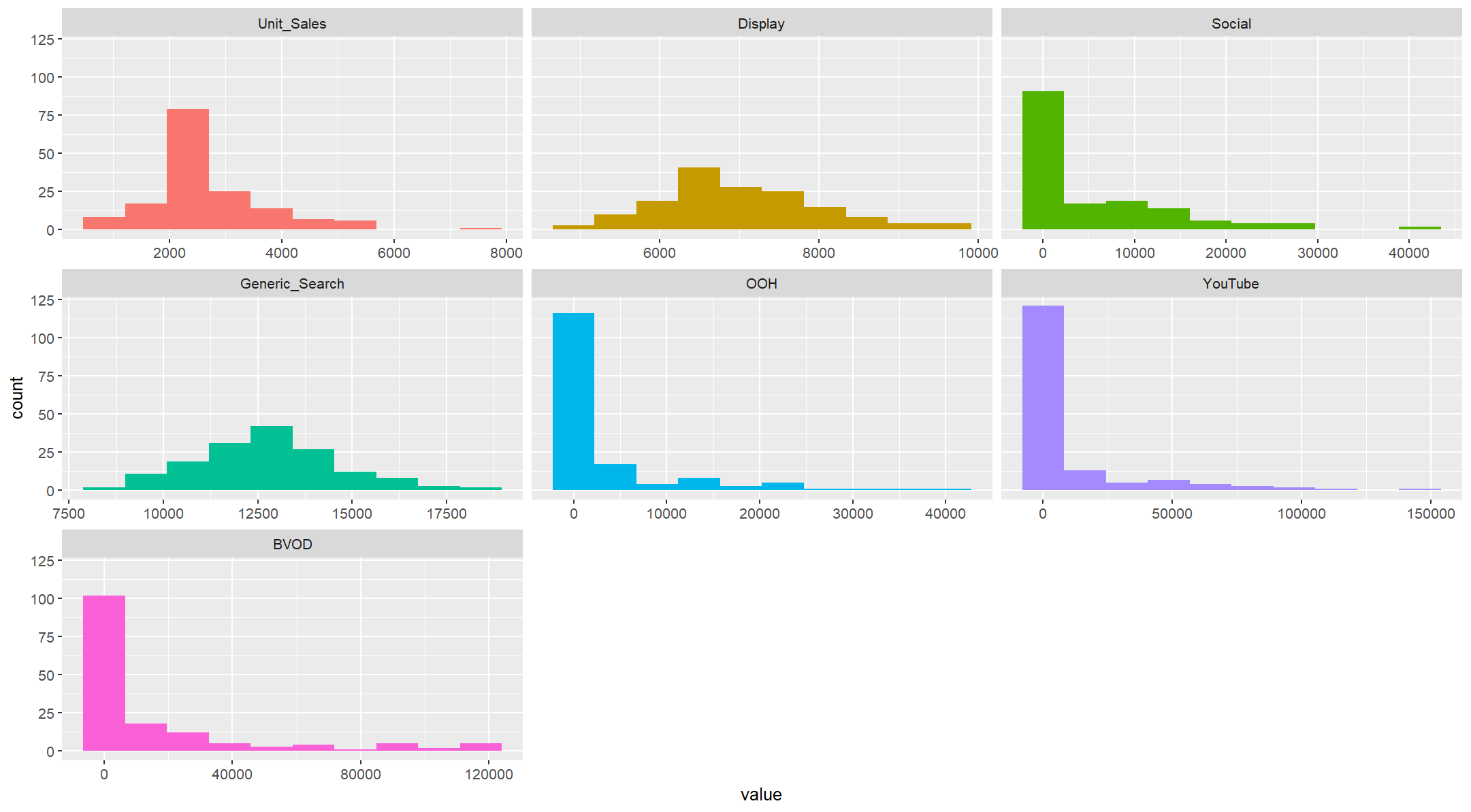 Example of media spend distribution histogram for MMM