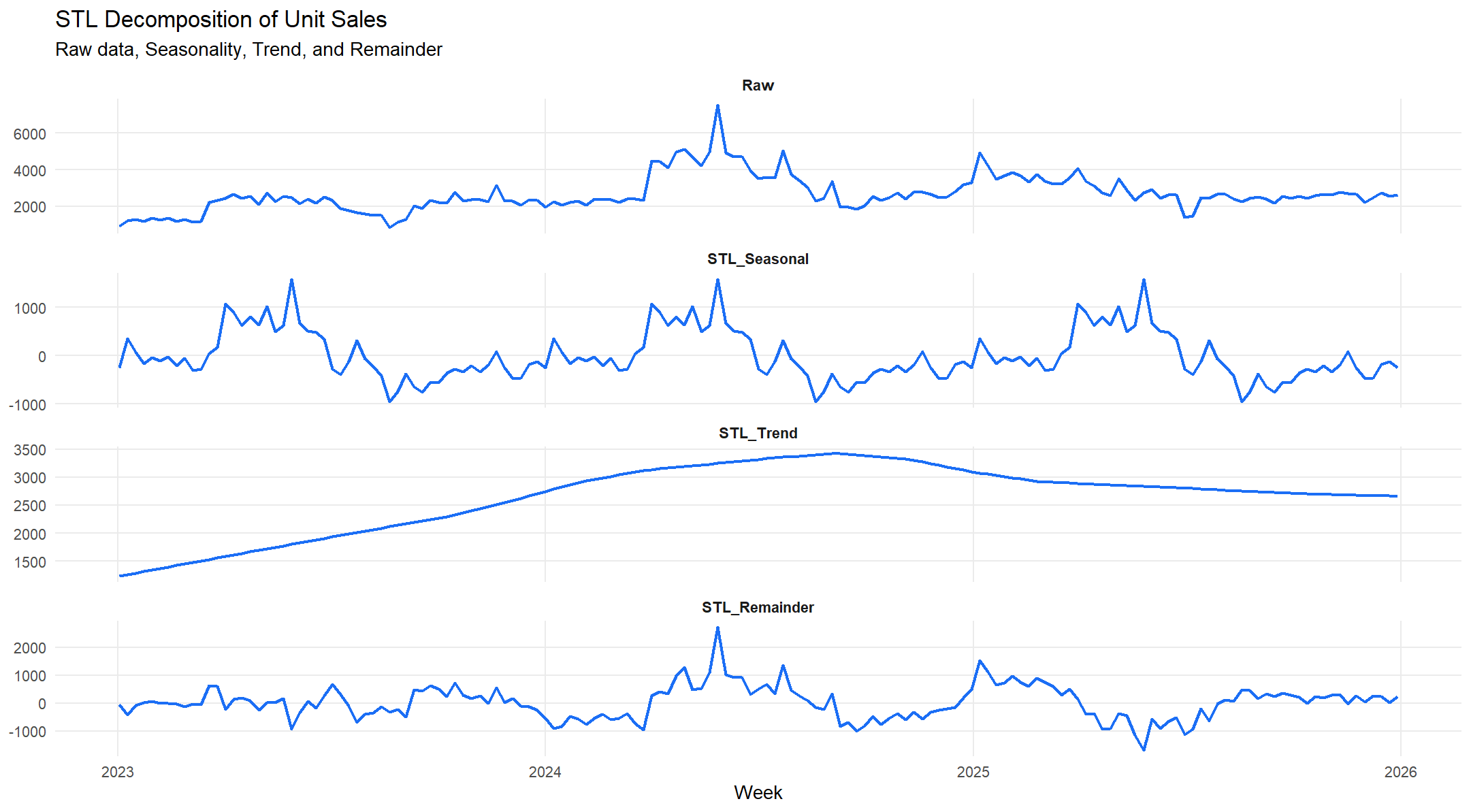 Example of Raw data, Seasonal and Trend components showing Remainder for MMM