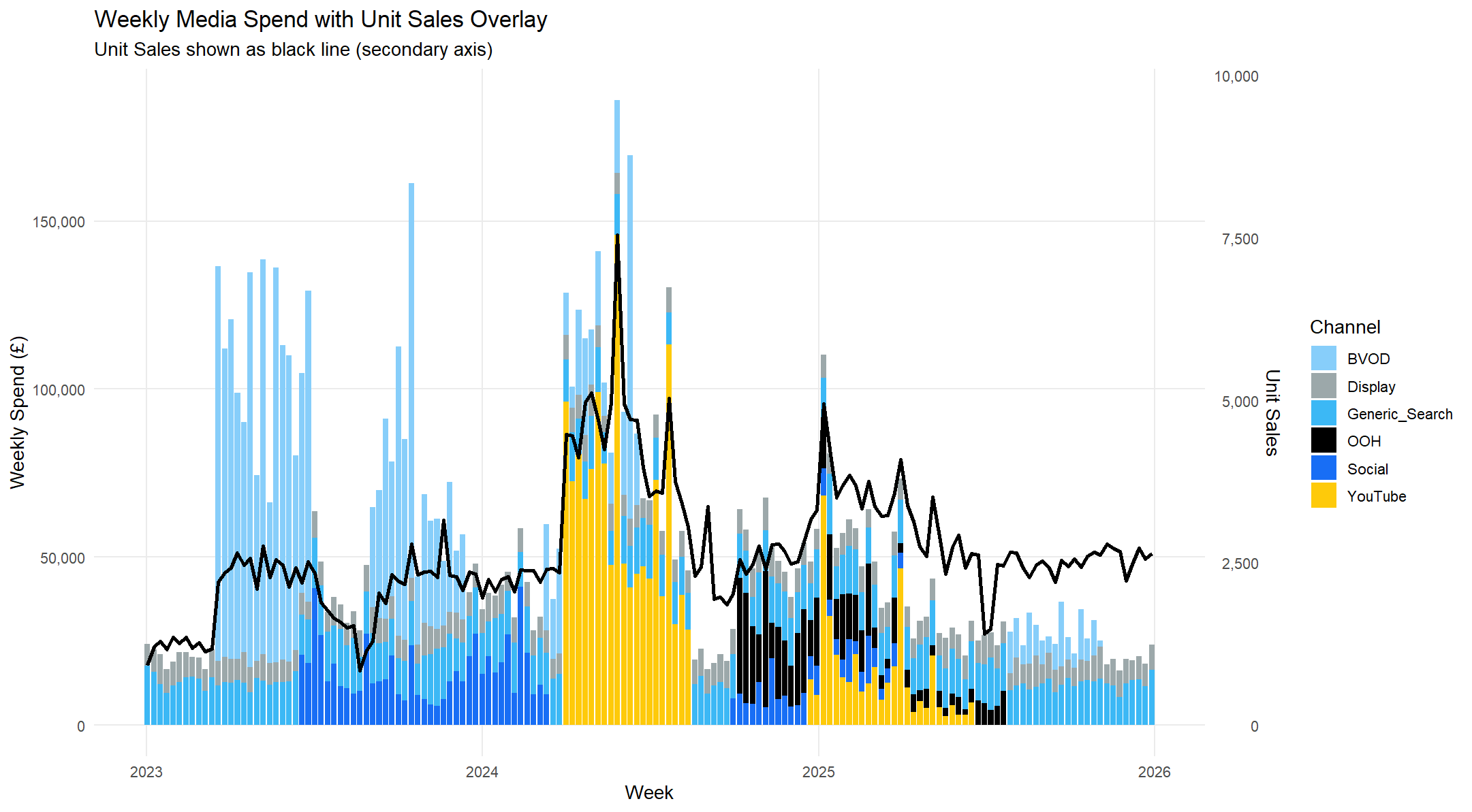 MMM example: Media spend by channel by week with sales