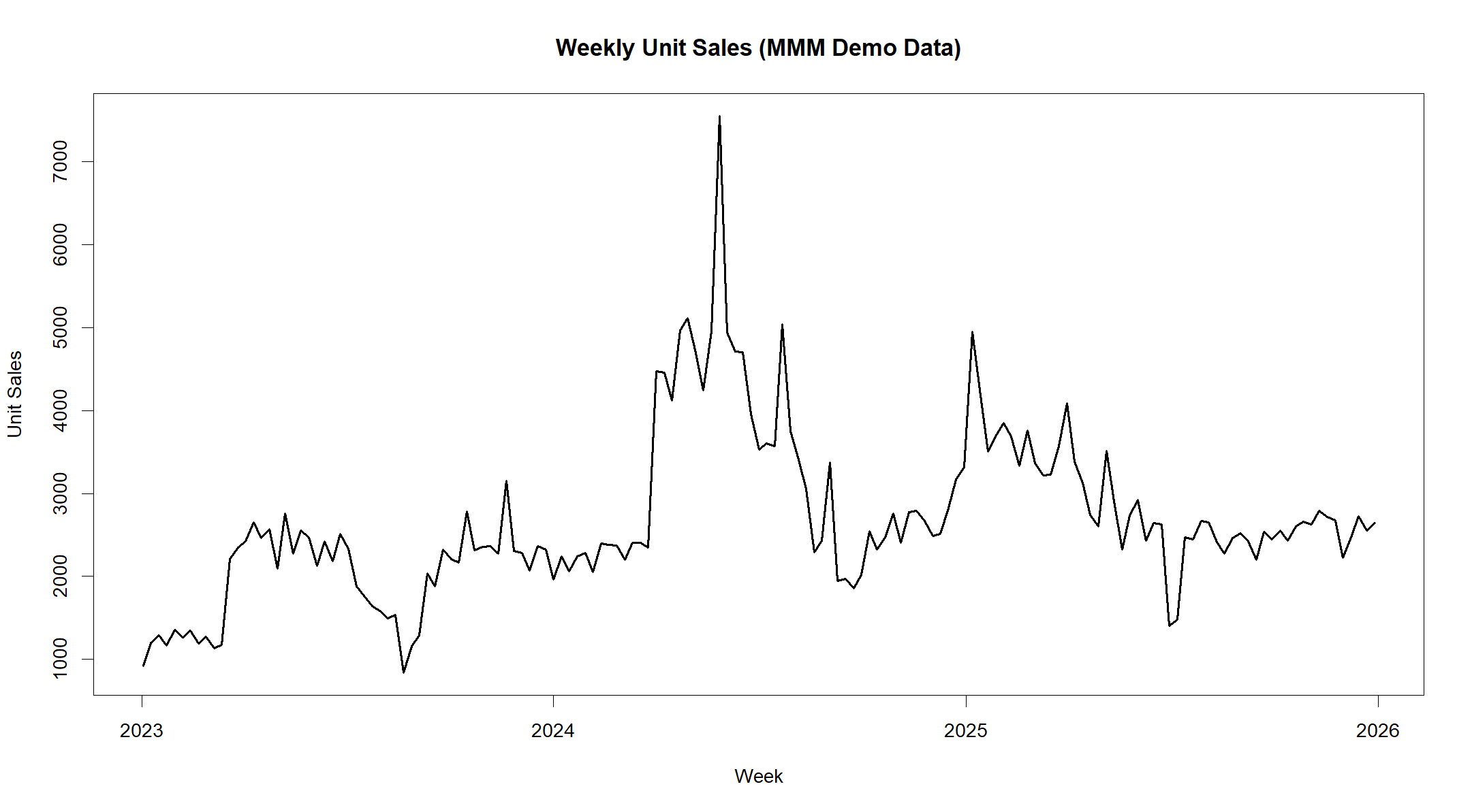 MMM Example time series (Unit Sales) data