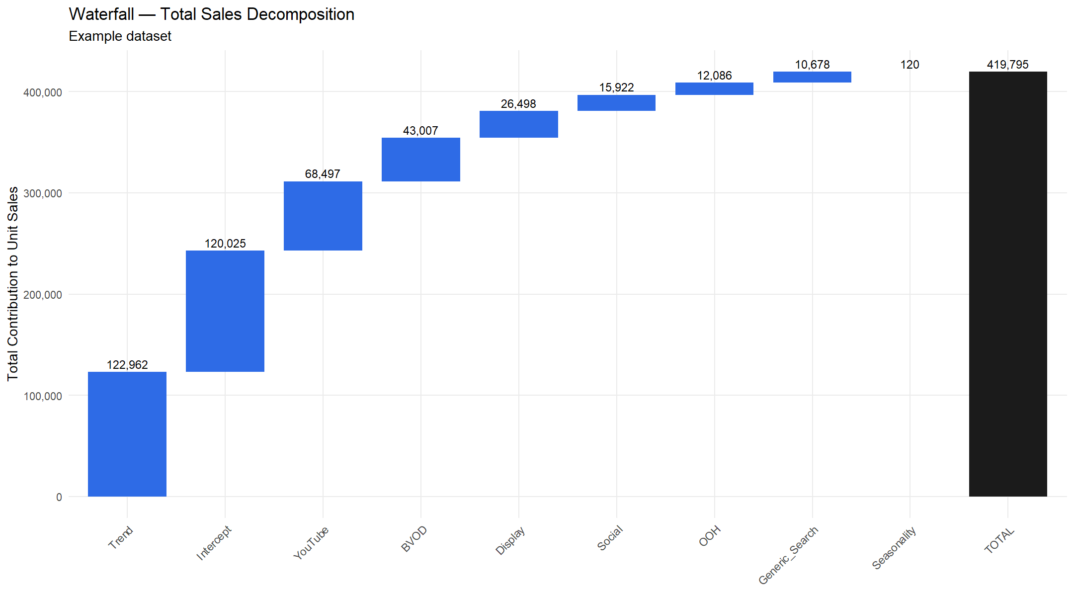 MMM Example Full Model Results (Sales Unit Contributions) Trend, Seasonality and Base