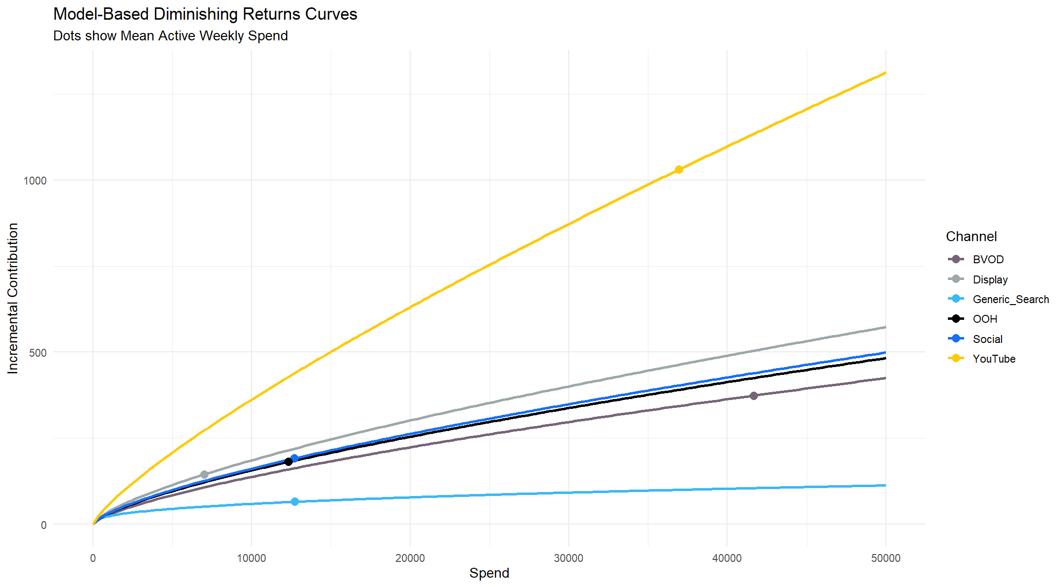 Example of MMM Diminishing Returns Curves by Media Channel