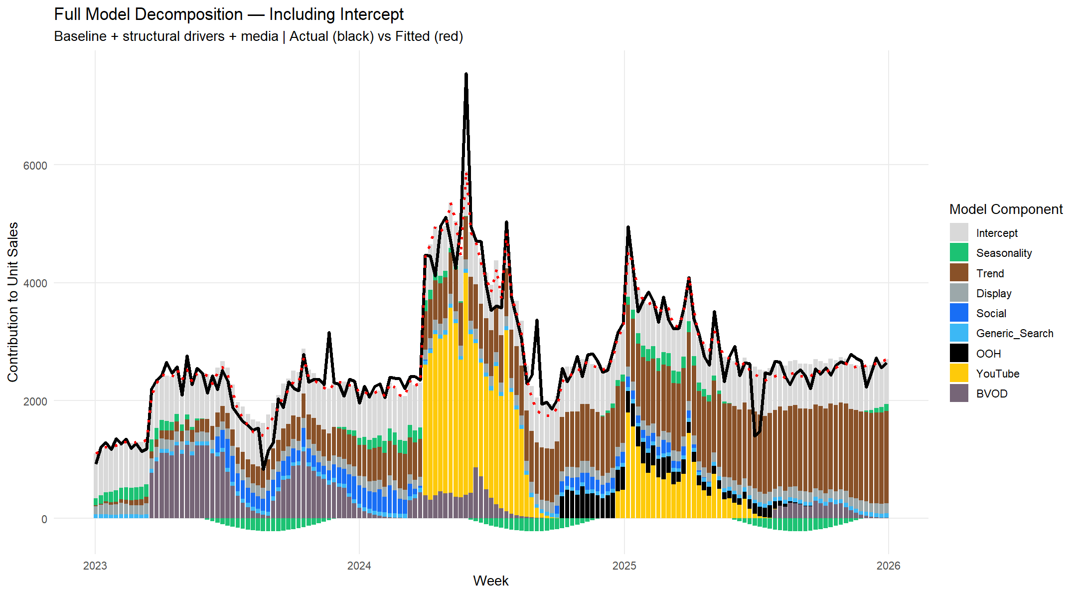 MMM Example Full Model Decomposition including Actual vs Fitted and Trend, Seasonality and Base